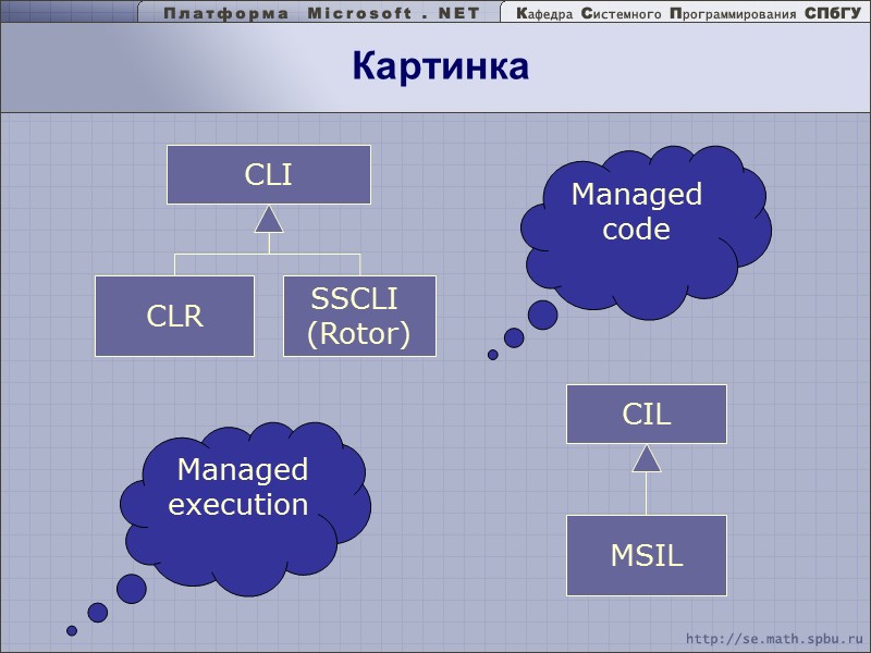 Картинка CLI CLR SSCLI  (Rotor) CIL MSIL Managed execution Managed code